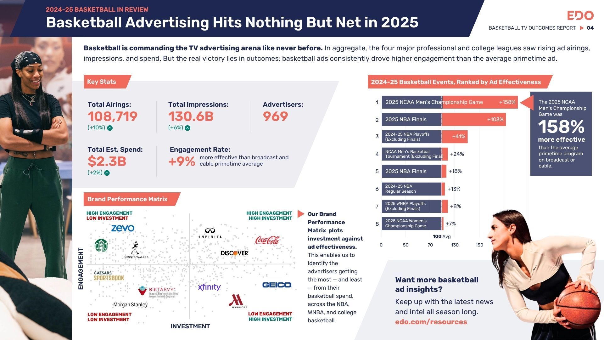 2024-25 EDO-Basketball-TV Outcomes-Report_Slide-4